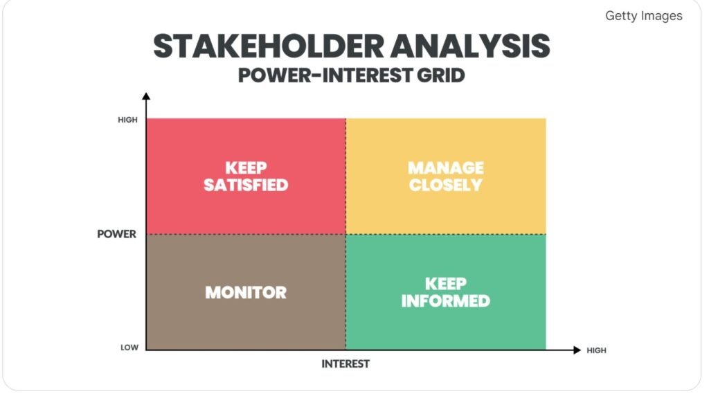 stakeholder-analysis-power-interest